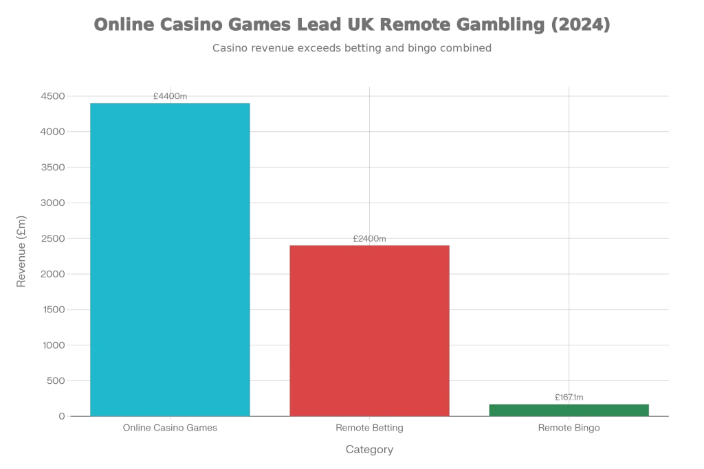UK Remote Gambling Revenue Breakdown (April 2023 - March 2024)