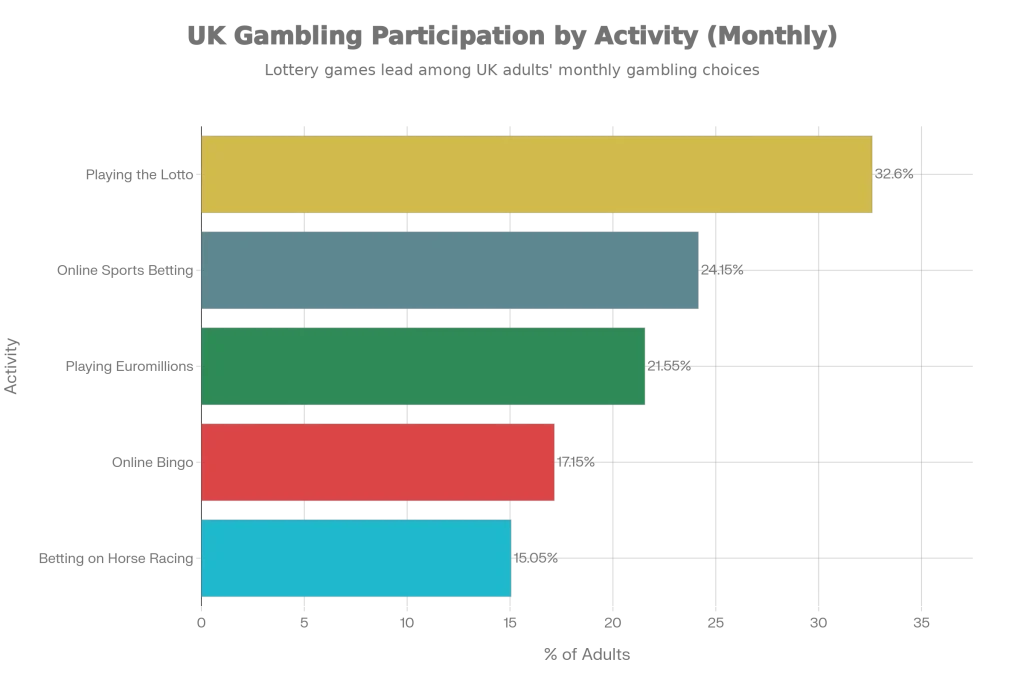 Monthly UK Gambling Participation Rates by Activity (2025)